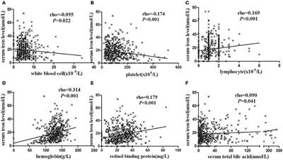 Serum Iron Levels Decreased in Patients with HBV-Related Hepatocellular Carcinoma, as a Risk Factor for the Prognosis of HBV-Related HCC